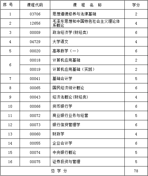 2017年新疆自考金融（汉文）（专科）考试计划