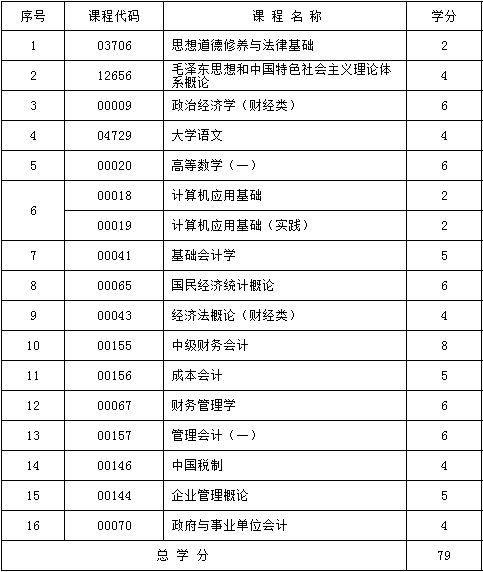 2017年新疆自考会计（专科）考试计划