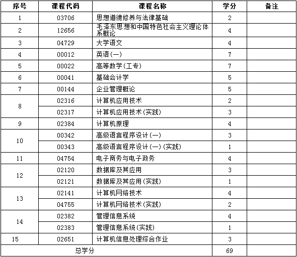 2017年新疆自考计算机信息管理（专科）考试计划