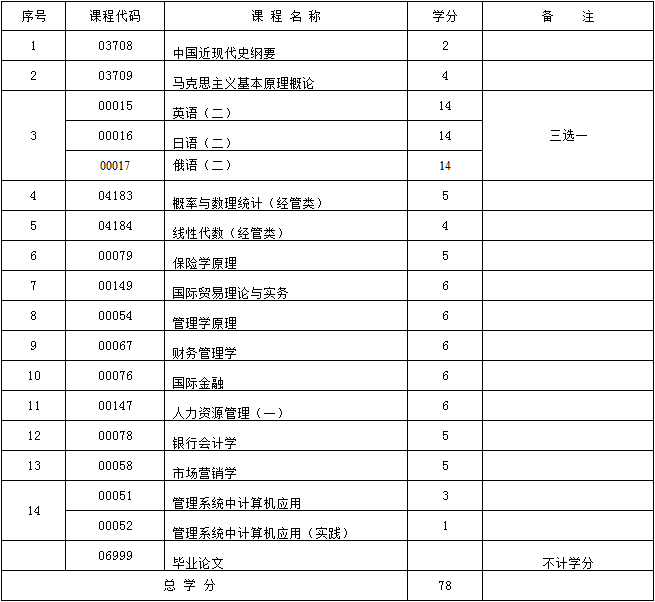 2017年新疆自考金融（独立本科段）考试计划