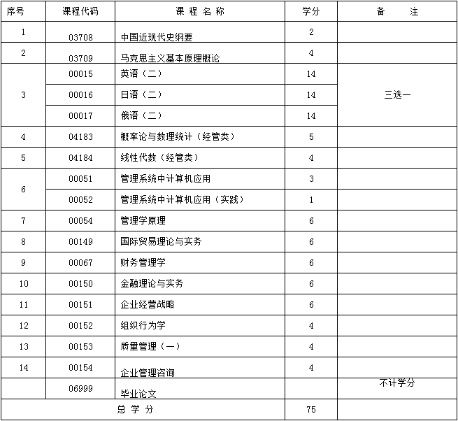 2017年新疆自考工商企业管理（独立本科段）考试计划