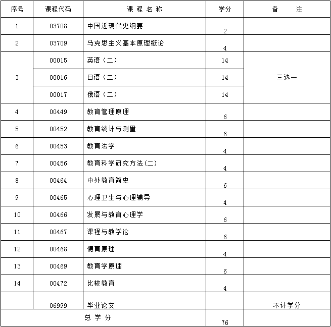 2017年新疆自考教育学（独立本科段）考试计划