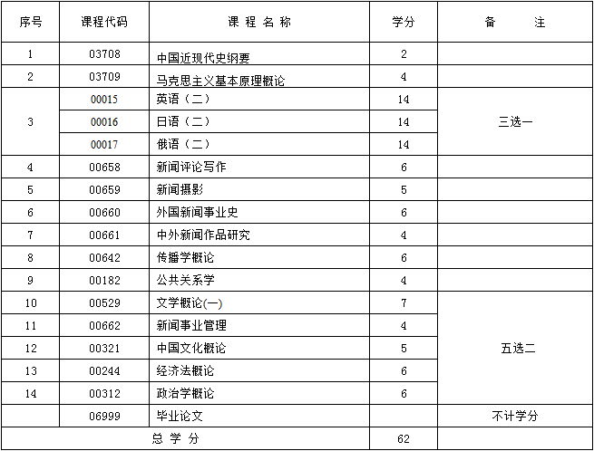 2017年新疆自考新闻学（本科）考试计划