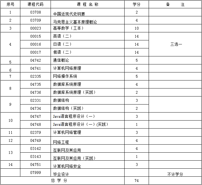 2017年新疆自考计算机网络（独立本科段）考试计划