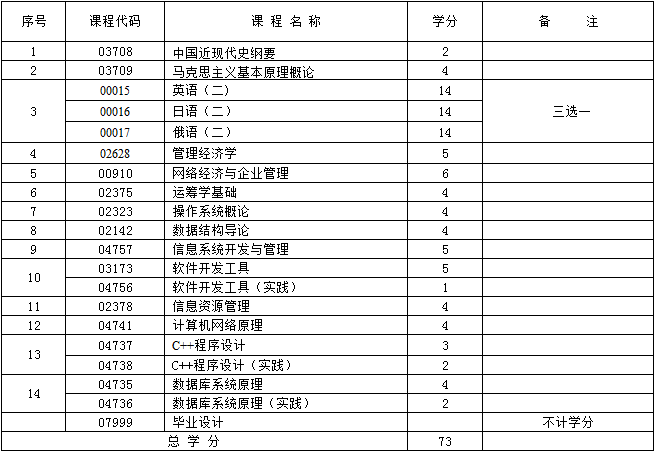 2017年新疆自考计算机信息管理（独立本科段）考试计划