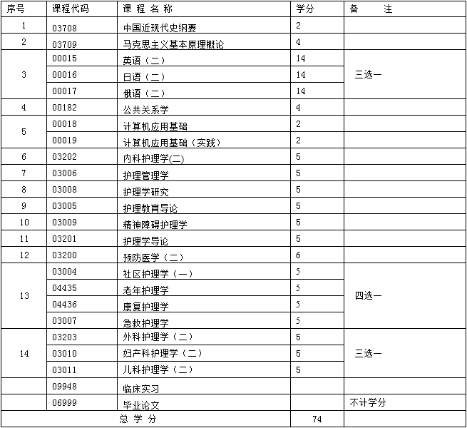 2017年新疆自考护理学（独立本科段）考试计划