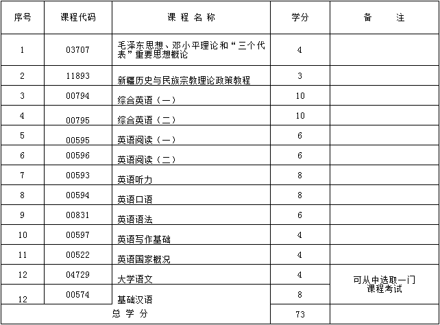 2017年新疆自考英语（专科）考试计划