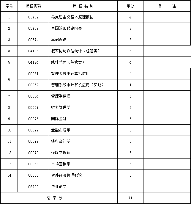 2017年新疆自考金融（独立本科段）（维文）考试计划